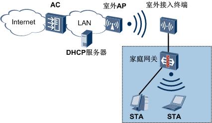 在上述组网中,dhcp服务器直接给家庭网关分配ip地址,at起到桥接功能.